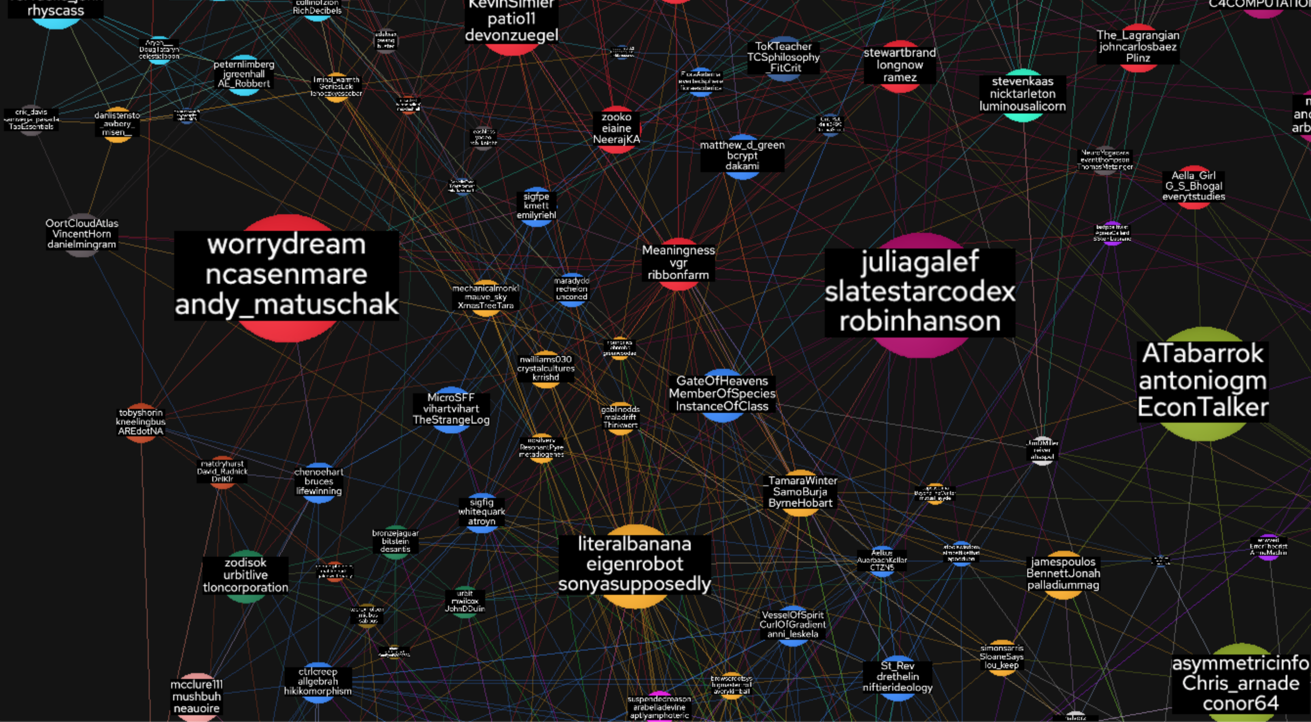 Network graph of twitter with people-based groupings