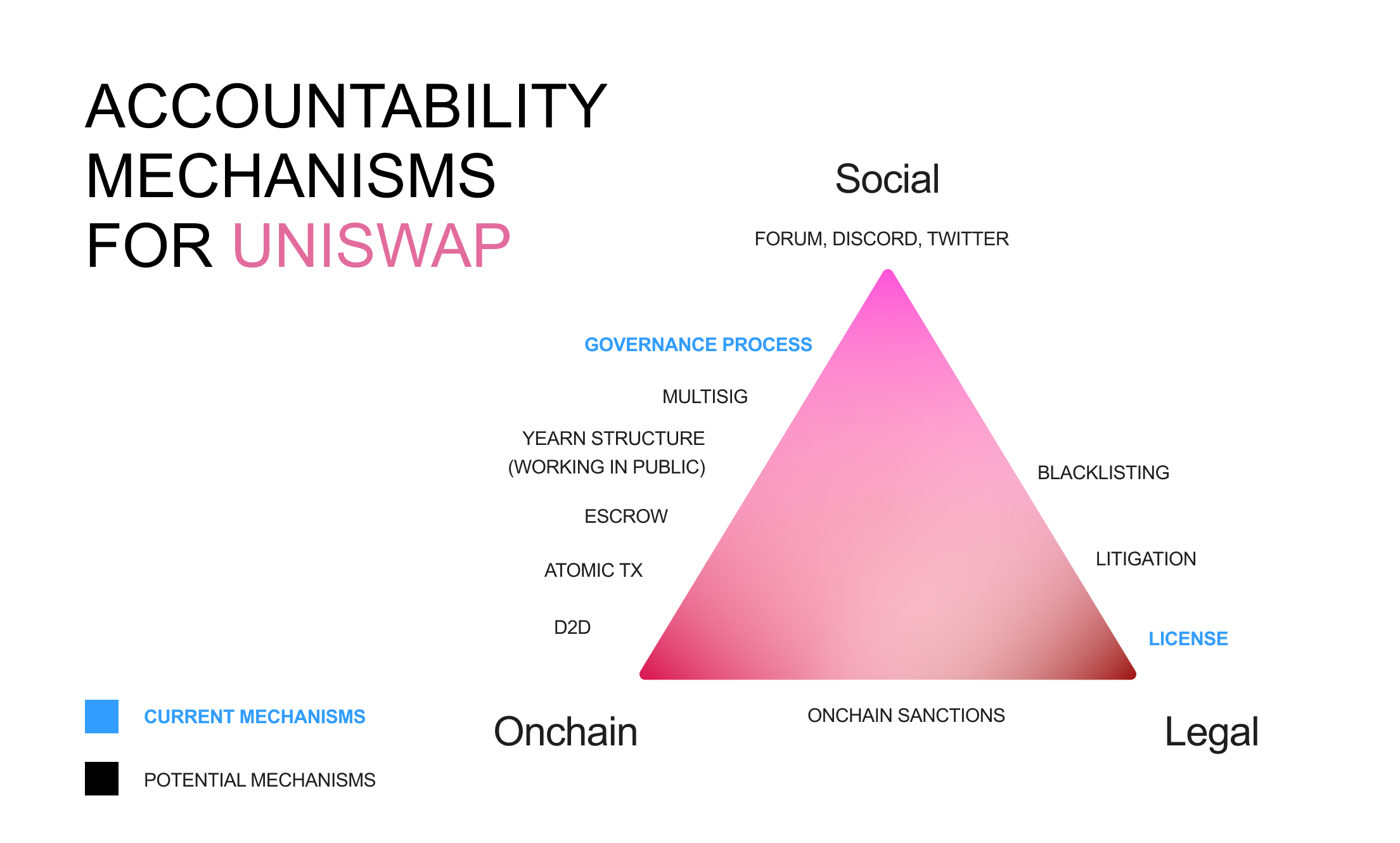 Accountability mechanisms available to Uniswap.