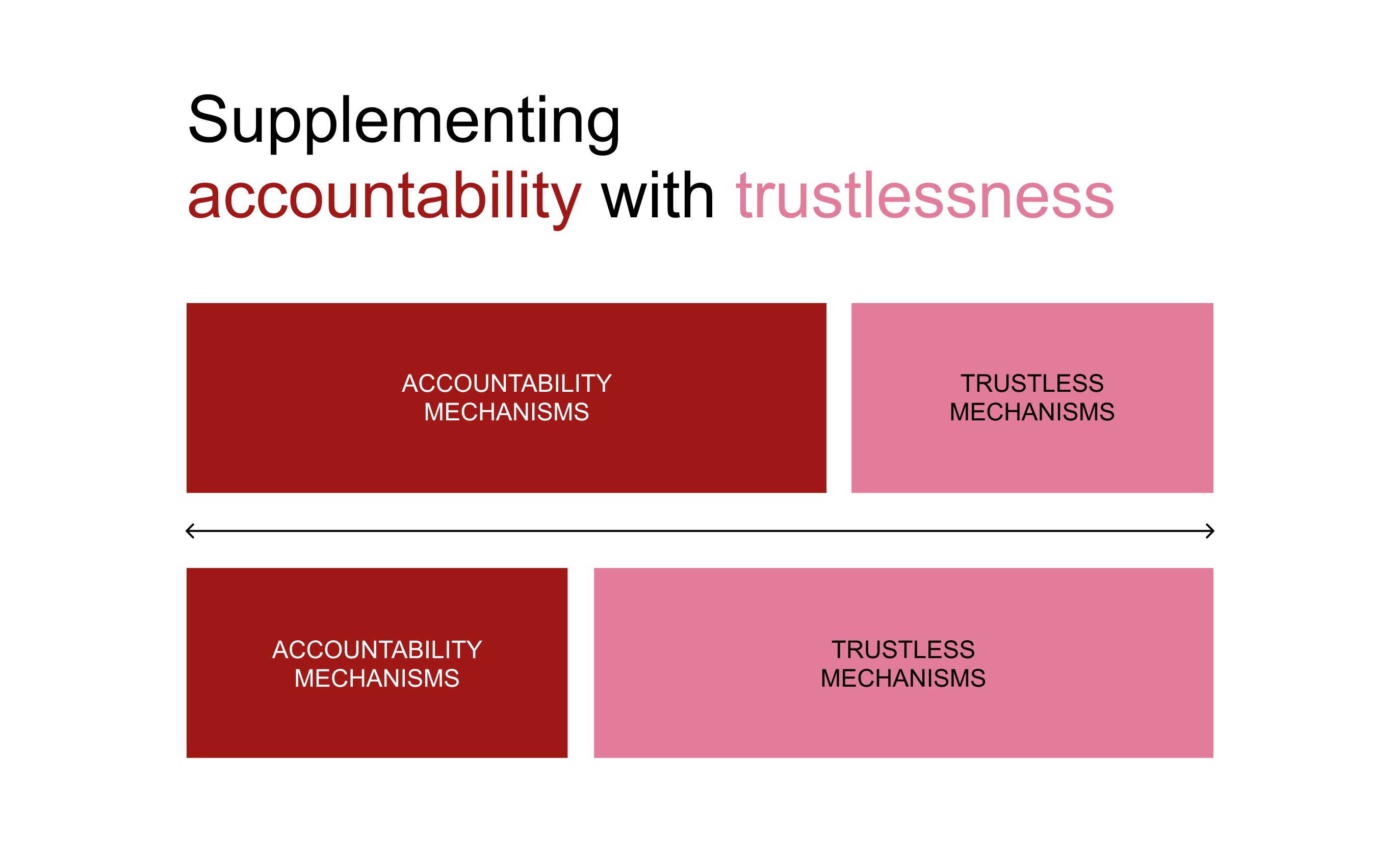 The accountability - trustlessness spectrum