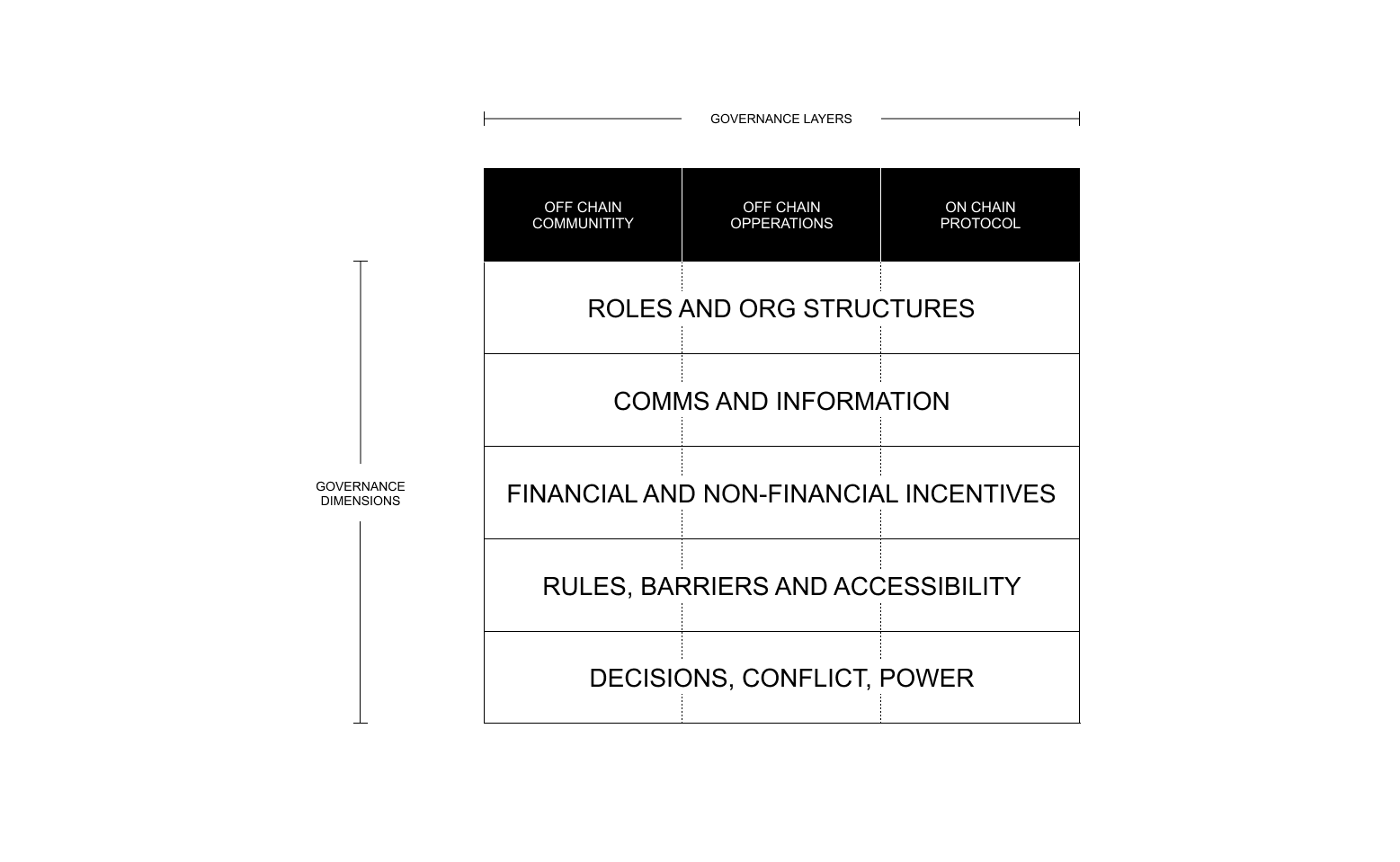 Governance layers and dimensions