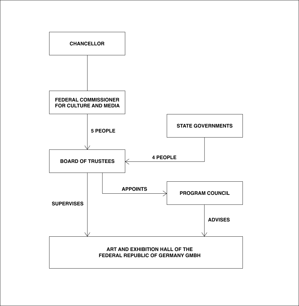 Bundeskunsthalle corporate structure